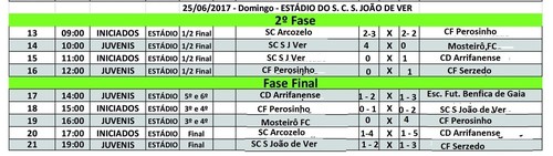 Resultados Finais Resultados Finais