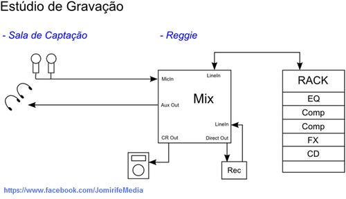 Esquema de sistema de som: Estúdio de gravação