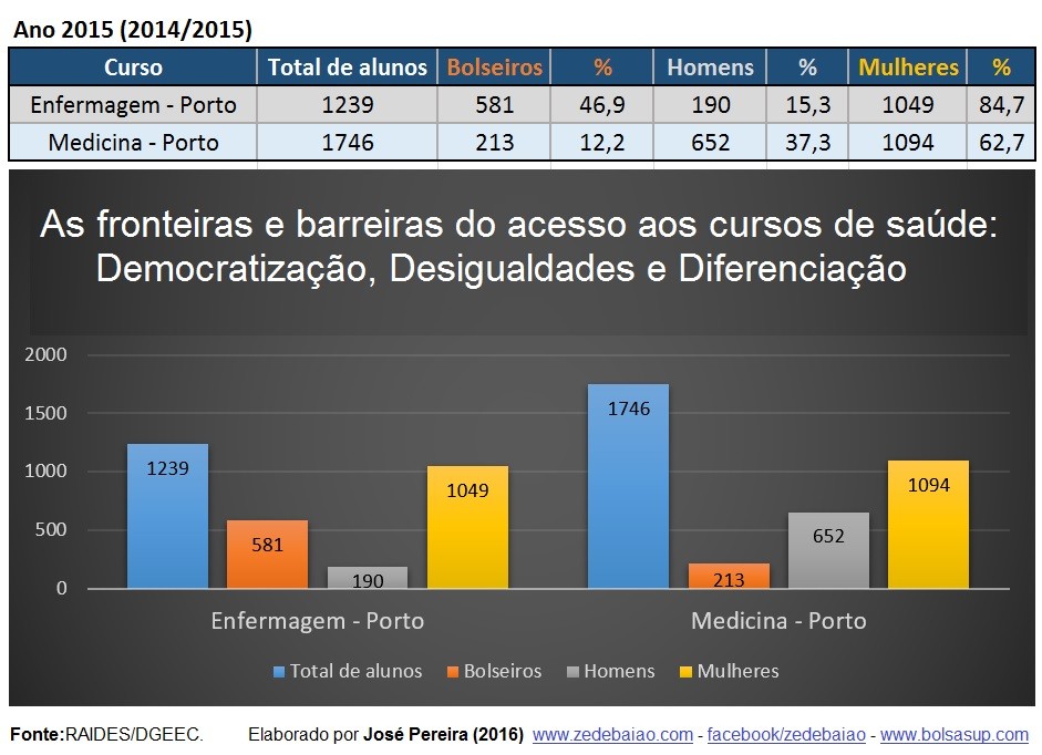 Desigualdades no acesso aos cursos de saúde 2016. Desigualdades no acesso aos cursos de saúde 2016.