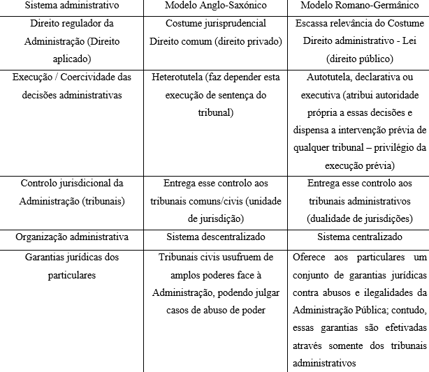 Os modelos de organização administrativa nos tempos modernos - Direito  Administrativo