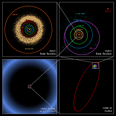 800px-Oort_cloud_Sedna_orbit.svg.png 800px-Oort_cloud_Sedna_orbit.svg.png