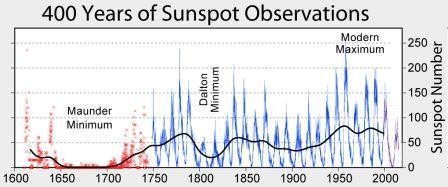 Sunspot_Numbers.jpg Sunspot_Numbers.jpg