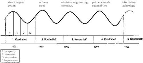 Kondratieff_Wave.gif