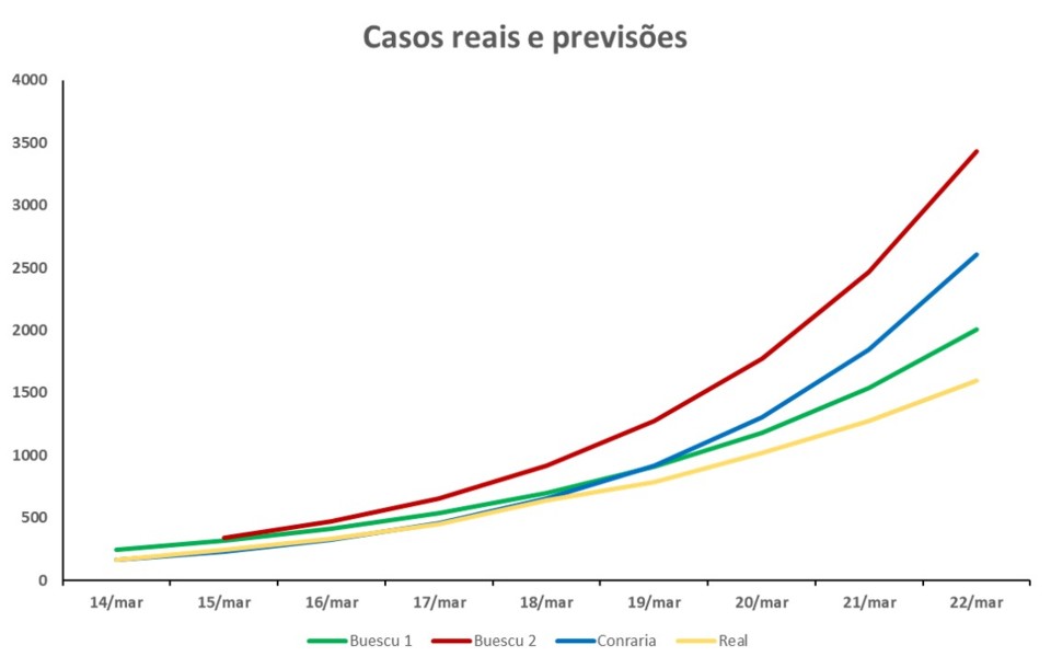 casos reais e previsoes 22_03_2020.jpg
