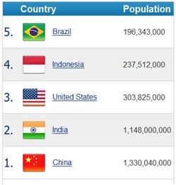 países mais povoados.JPG